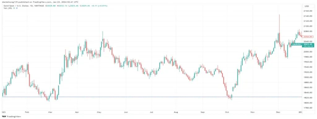 Gold trading for beginners