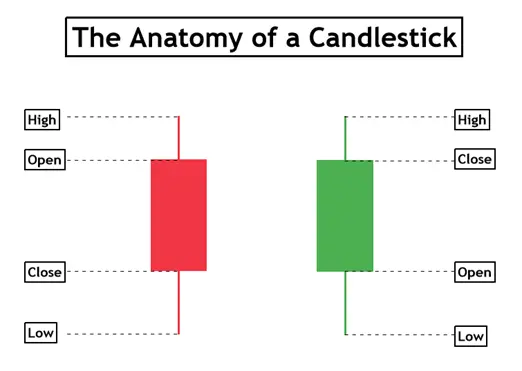 Candlestick patterns