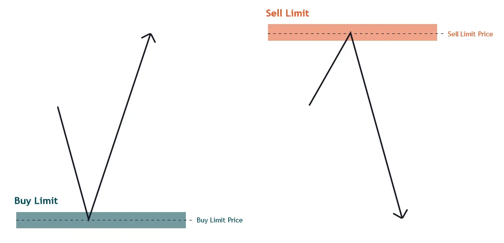 Types of forex market orders