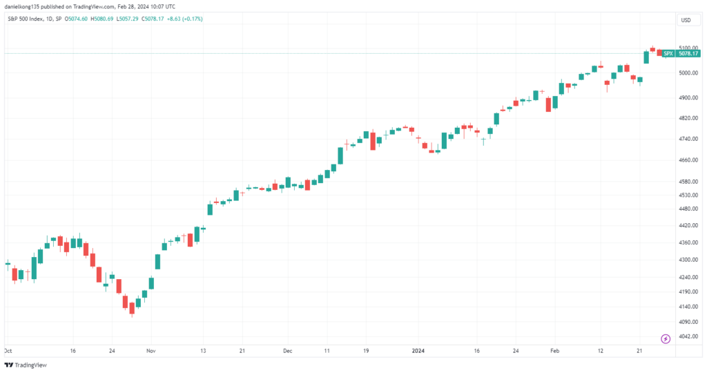 S&P 500 Price October 2023 - Feb 2024